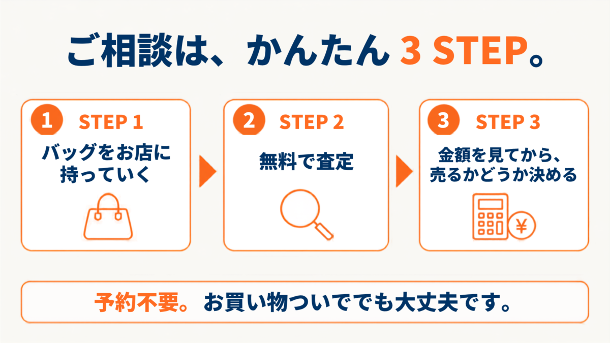 ブランドバッグの店頭買取は3ステップ。バッグを持ち込み、無料査定を受け、金額を確認してから売却を決められます。